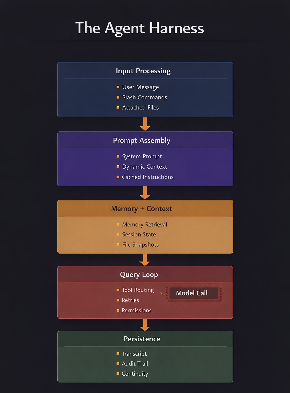 Architecture diagram showing the five main parts of an agent harness: input processing, system prompt assembly, memory and file snapshot, query loop, and transcript persistence.